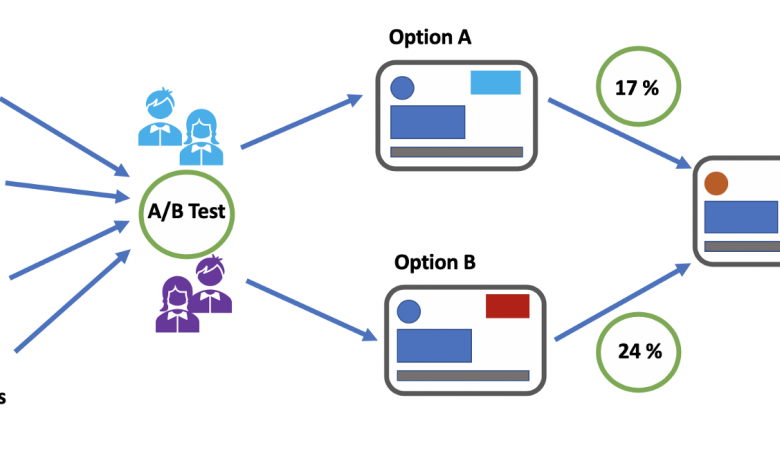 A/B tests